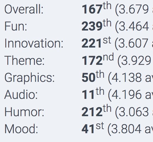 Cowaa's tweet photo. Really glad of my #LDJAM results!
Graphics, mood & audio 🤩
#gamedev #LDJAM41 https://t.co/jM6uuo9DNr
