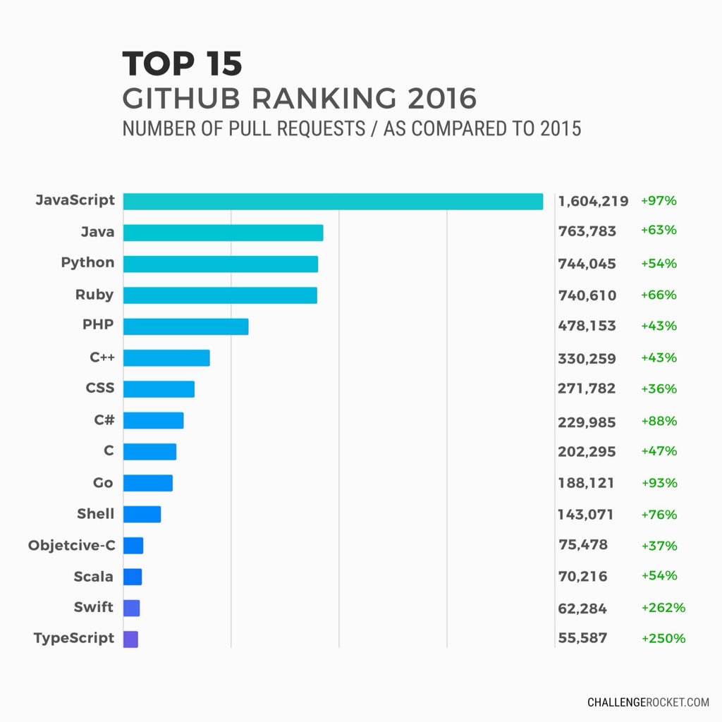 azimi_azita's tweet image. Top 15 github ranking 2016 for programming languages. 
So #AfghanGirlsCode try to make yourself professional as mush as you can to find online jobs. 
@CodeToInspire 
#full_stack_development class.