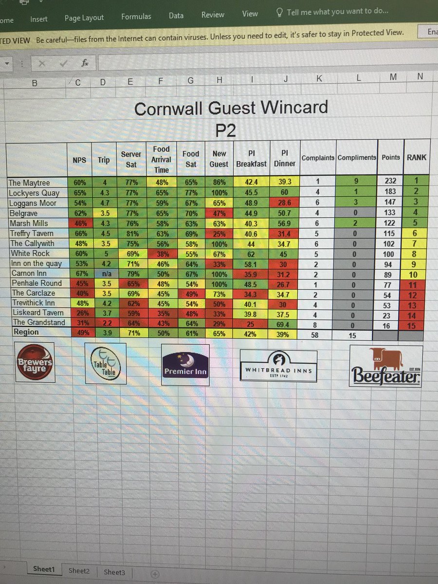 So period 2s guest wincard is out and we are thrilled to be at the top of the Cornwall collective...very aware that Lockyers Quay are not far behind! followed by Loggans Moor. Our focus in May is improving our Premier Inn dinner score. <a href="/WeAreSUGM/">WeAreSUGM</a> <a href="/StaplesClaire/">claire staples</a> <a href="/Vicki01Thornton/">Vicki Thornton</a>