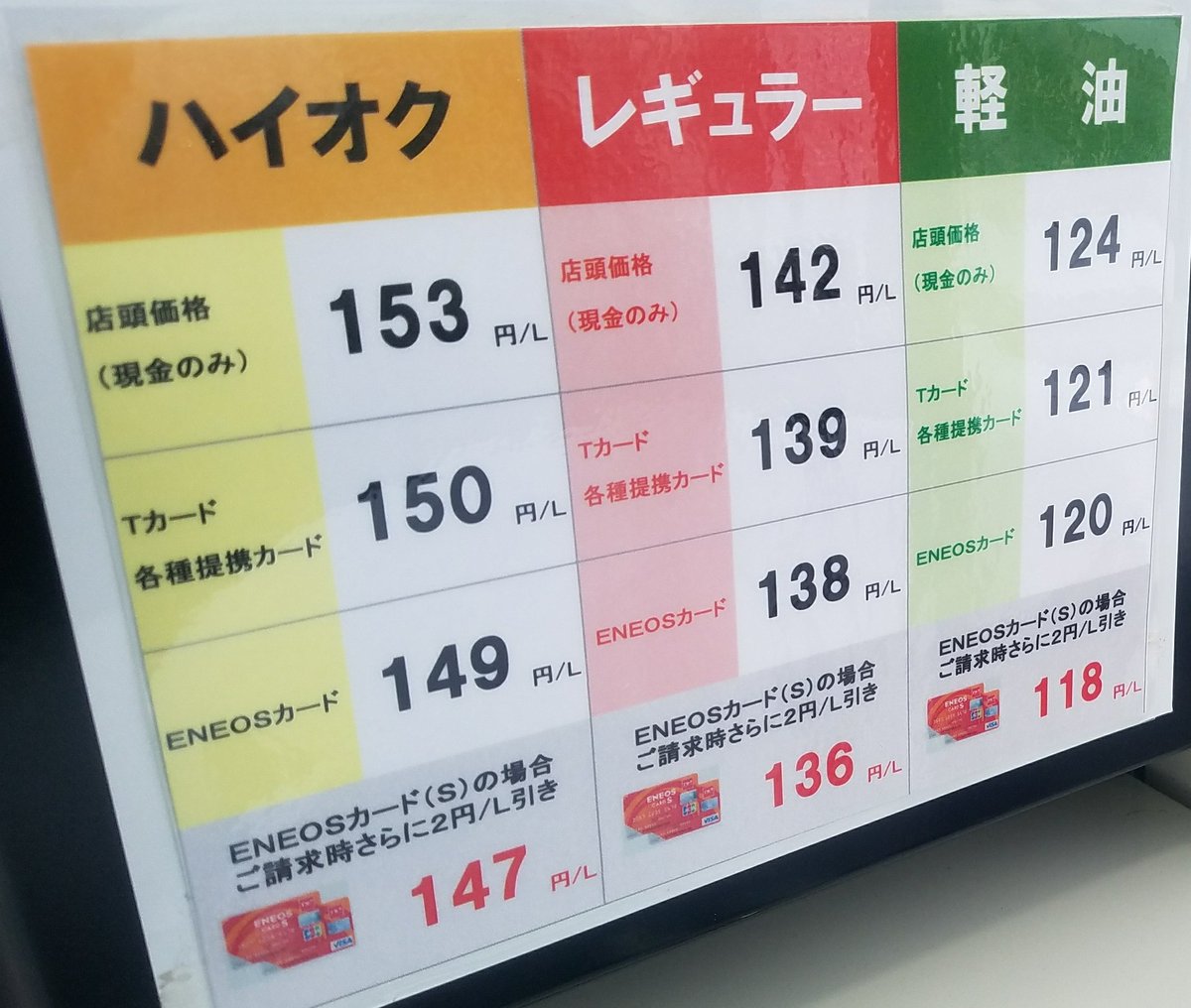 新条 Twitter પર 5 13 岡山のガソリン価格 R180万成西町のeneosセルフ 現金フリー 142 153 124 円 L 元売クレカ 138 149 1