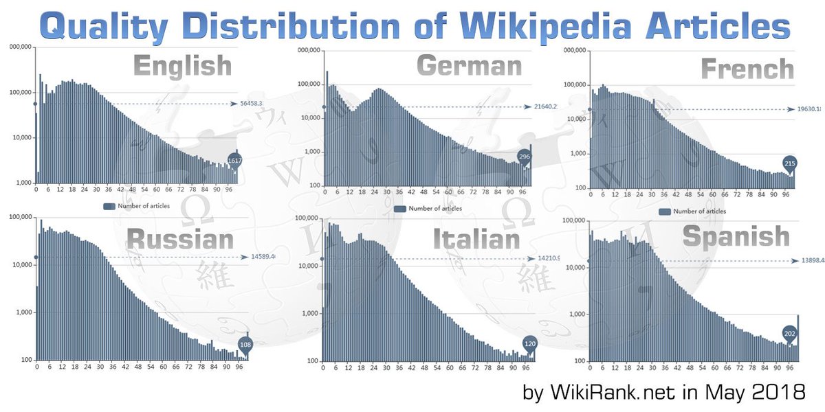 wikiranknet's tweet photo. #WikiRank was successfully updated - quality and popularity assessment for over 37 million #Wikipedia articles as of May 2018. https://t.co/i0qWENvBHV #dataquality https://t.co/eZCRhUUBKh