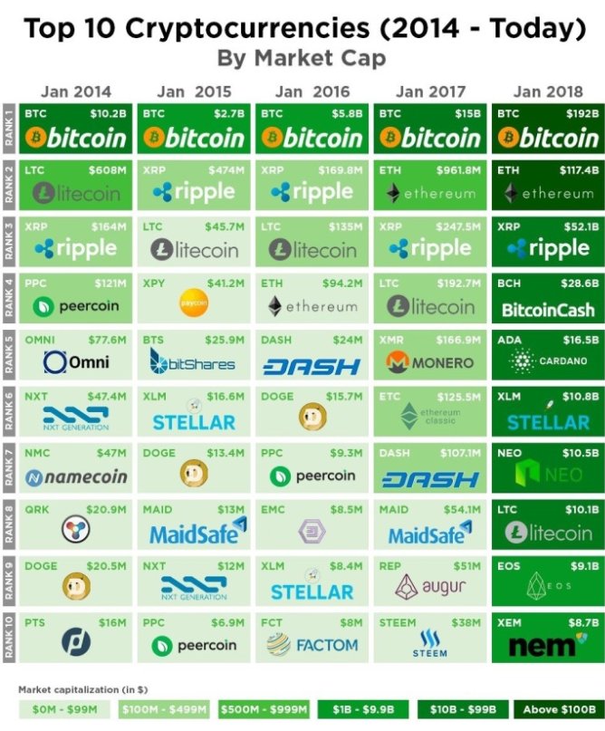 exhubio's tweet photo. Top 10 #cryptocurrencies (2014~ Today) By Market Cap
Articles &amp; Resources: #bitcoin #litecoin #ripple #bitcoincash #ethereum #EOS #neo 
https://t.co/3ha26yyf9p
https://t.co/RRgpAqqzzd https://t.co/Rwji69Klq6