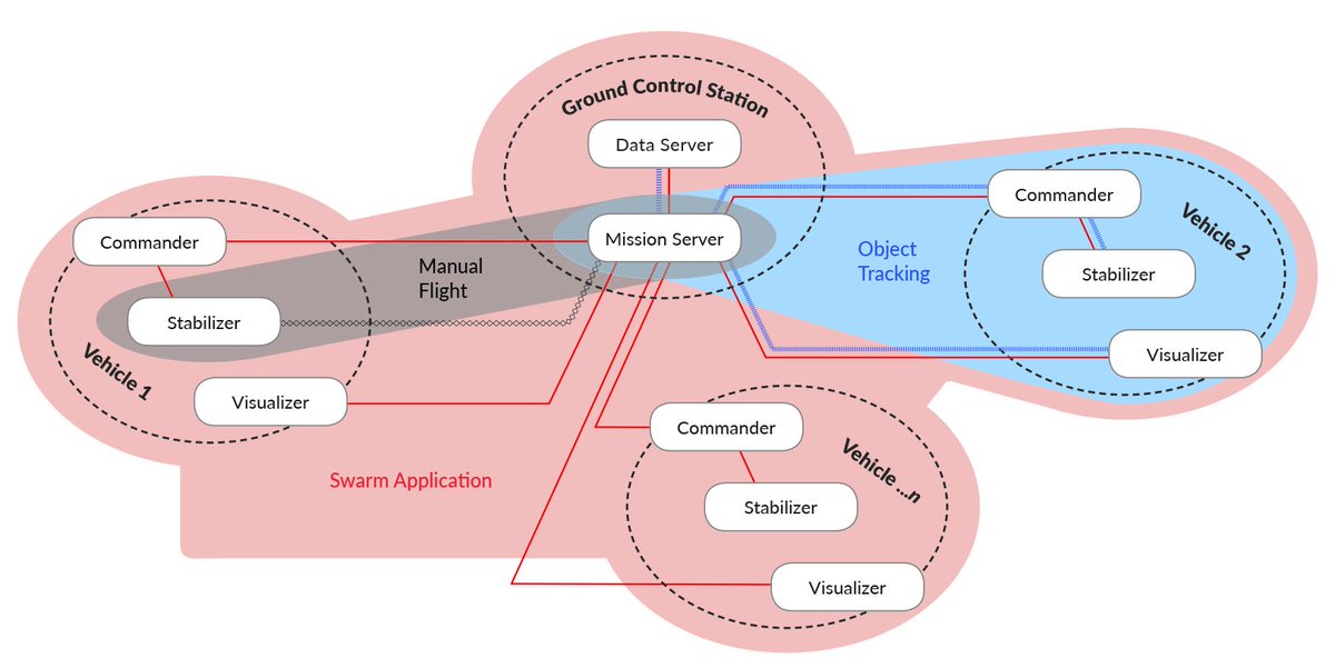 Quanser's tweet image. Computation &amp;amp; communication framework for #autonomousvehices #robotswarm #machinevision #research: ow.ly/4rGy30jXwLg