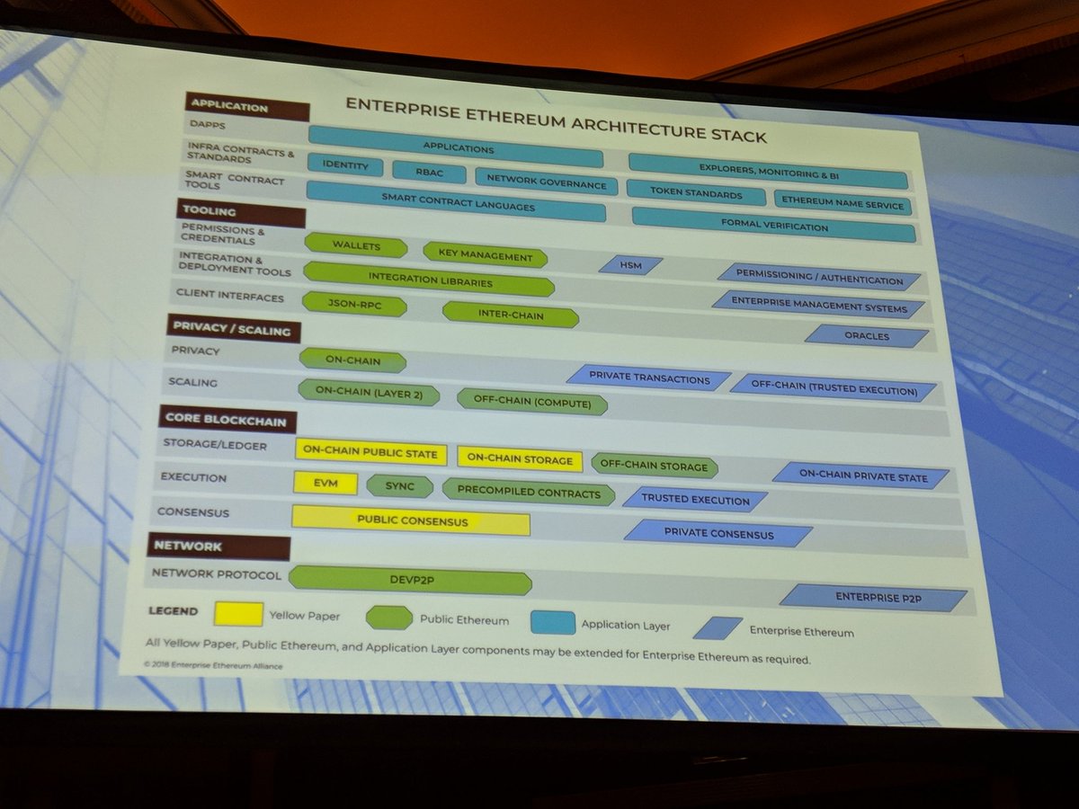 Ethereum hero <a href="/conors10/">Conโกเเฉะ Ors</a> leads off the <a href="/EntEthAlliance/">Enterprise Ethereum Alliance | eea.eth</a> workshop here at #Consensus2018.

#ethereum #enterprise #community