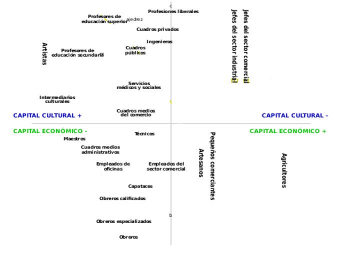 Bourdier va fer un anàlisi factorial de la societat del qual en va treure el diagrama següent. On hi podem col•locar la societat pels seus oficis i per l’esport que practica, segons el volum de capital econòmic i cultural que té. <a href="/Socioinefc2n/">Sociologia Inefc</a> #socioinefc