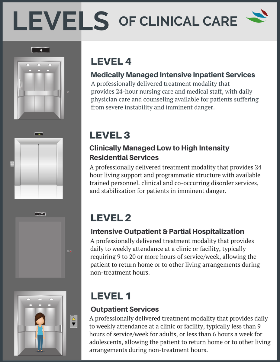RecoveryAnswers's tweet photo. What are the levels of clinical care for addiction treatment? https://t.co/4yVxWlrJN3 There are 4 main levels! #infographic @JAM_ASAMorg @ASAMorg #FamiliesInRecovery #addiction #OpioidEpidemic #Opioid @brianhallphd @DrDavidBallard https://t.co/L9LCbIS1mU