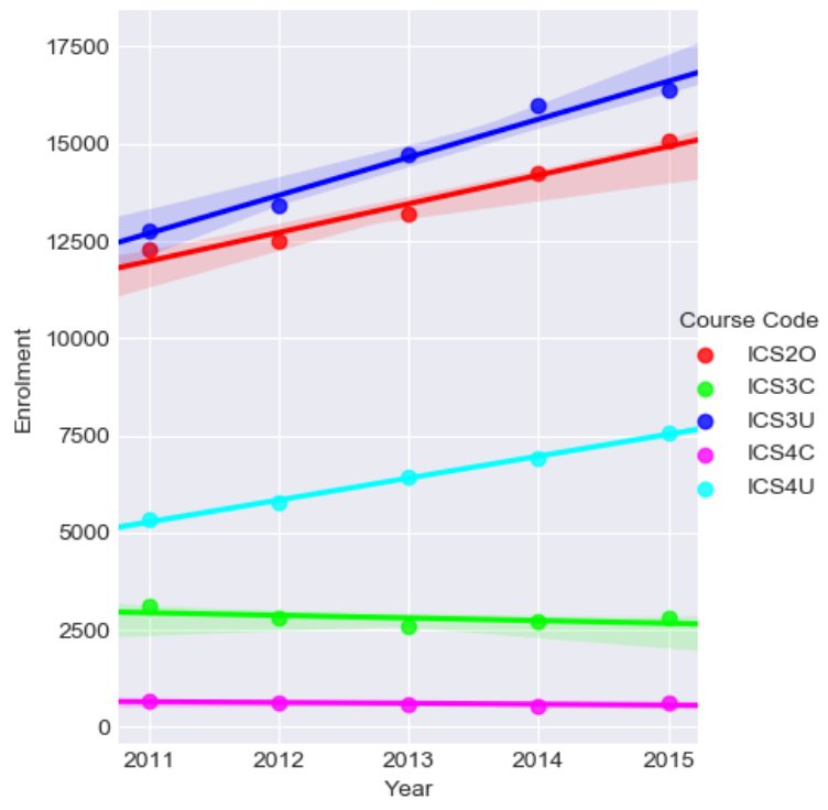 Interested in the enrolment data for ICS courses in Ontario the last few years? Here's the plot one of my student generated using Ontario's Open Data, with a little help from #Python. <a href="/acseontario/">ACSE.NET</a> #OntarioCodes @grant_hutchison