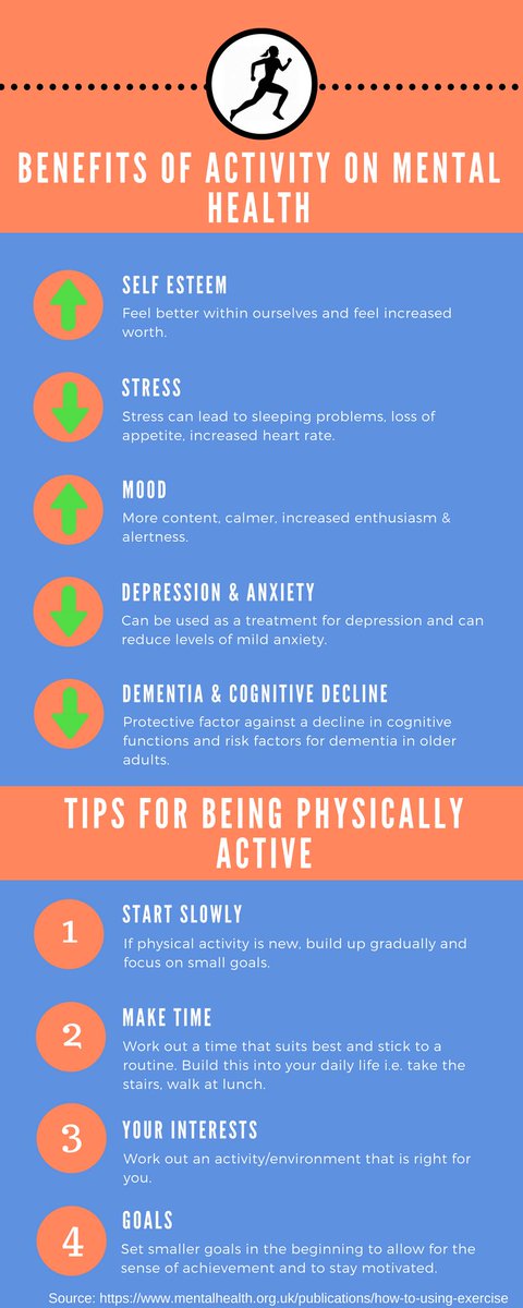 HWUniWellbeing's tweet photo. It's #mentalhealthawarenessweek and physically activity can have a huge impact with mental health conditions as shown from the source @mentalhealth 
 Is it time for you to get active? Why don't you join us on our lunchtime walks as part of your daily activity! https://t.co/vziSzhDYDT