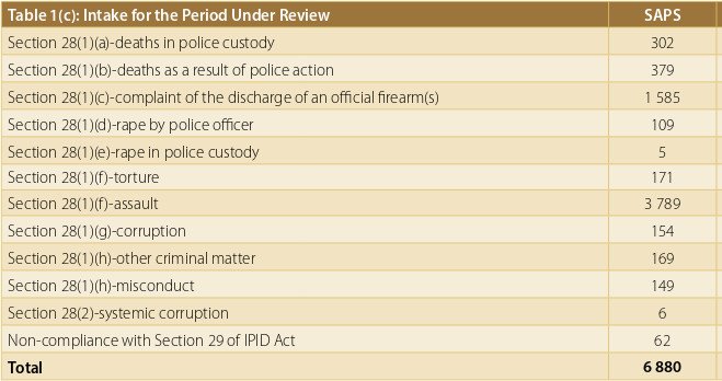 In 40 years of so-called "#apartheid crime against humanity" a grand total of 600 people died as a result of police action. Guess how many now die by police hands EVERY YEAR? Also 600! See below, the official SAPS figures.