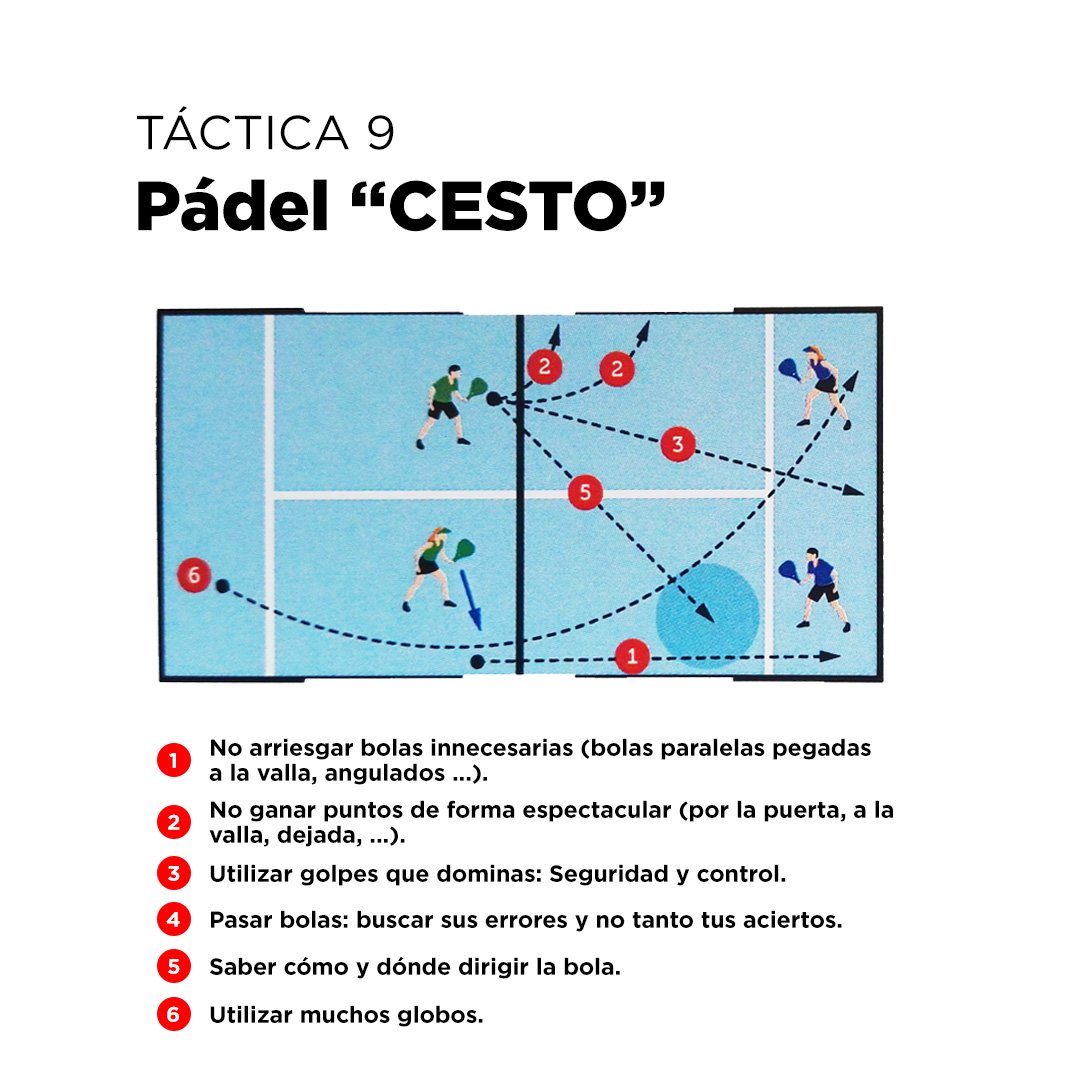 enebepadel's tweet photo. La táctica para leer un partido de @remohi_r y su #GuiaPadel es el #pádelCESTO. 

Juega CÓMODO, ECONOMIZANDO los golpes en función del rival, SENCILLO con golpes que dominas, TRANQUILO y sin agresividad en ataque y de forma OBVIA buscando los errores del rival.

#SabiosDelPadel https://t.co/QnJEiiW6Qo