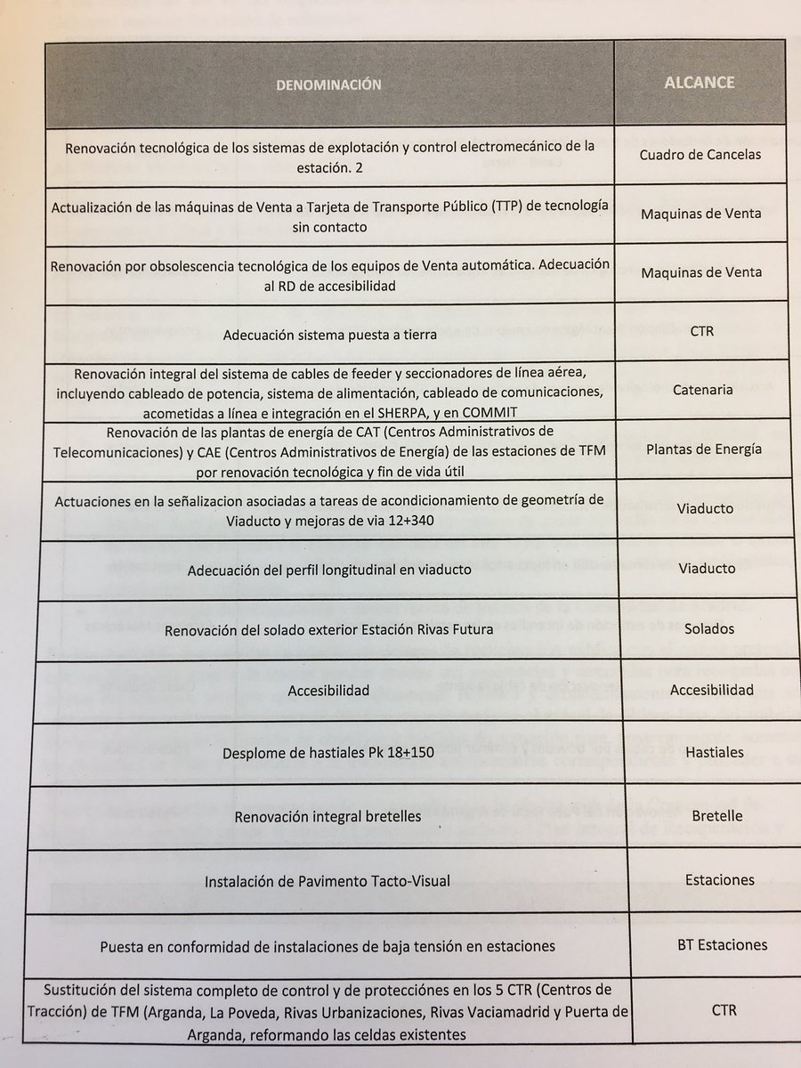 monicacarazo's tweet photo. En #Rivas seguimos esperando unificación tarifaria, igual horario y mayor frecuencia en nuestro Metro.
De momento el Plan de Inversiones anunciado x Gob Regional en la Línea 9B (TFM), por 4,8 millones €... se traduce en las siguientes actuaciones de mantenimiento y mejora 👇🏻 https://t.co/b2bWrdUx5x