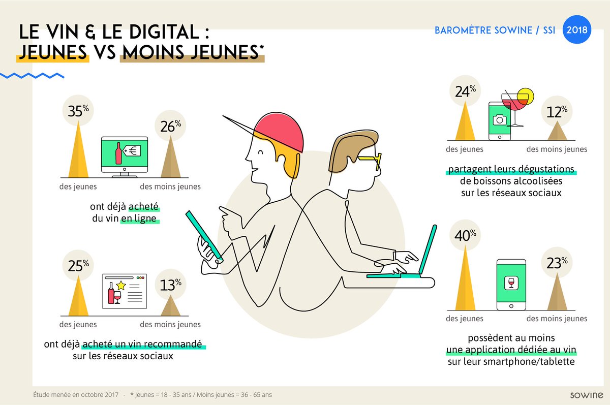 [INFOGRAPHIE] Baromètre SOWINE/SSI 2018
Le vin et le #digital : un canal d’achat et de communication privilégié par les jeunes… et les moins jeunes ! #SOWINE #barometre #tendances #trends #vin #Millennials #GenerationZ #trendsover40 #ecommerce