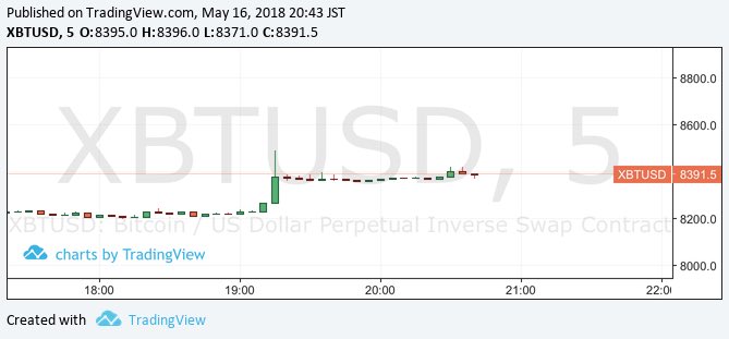 YvesMontah's tweet photo. ちょい上げからのヨコヨコでした…

#XBT
#BTC
#BitMEX https://t.co/SwoHvLaSda
