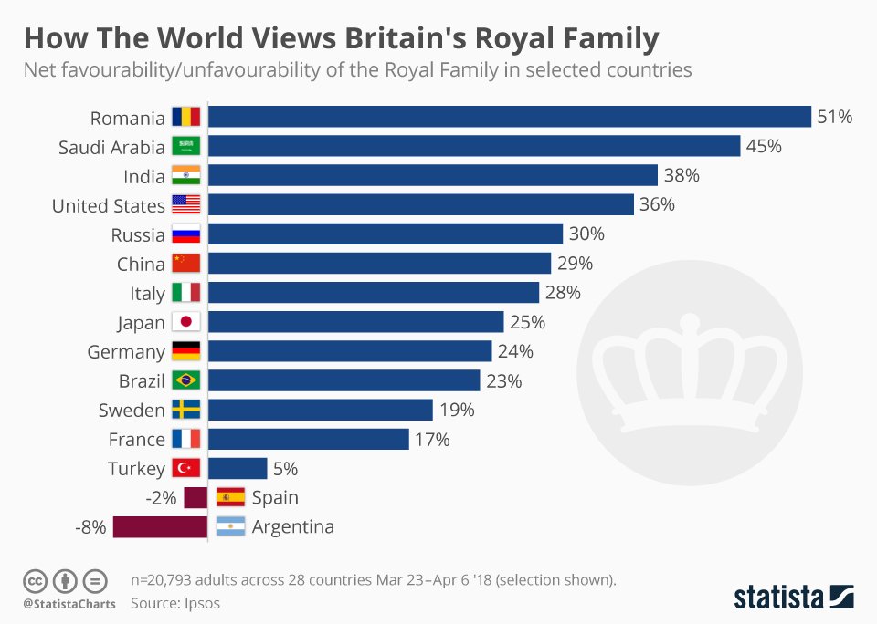 lluisgerard's tweet image. #FunWithStats “How The World Views Britain&apos;s Royal Family”
statista.com/chart/13849/ho…