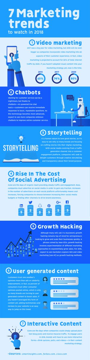 Mollyasu's tweet photo. 7 Trends Shaping Digital Marketing in 2018 #socialmedia #InboundMarketing #socialmediamarketing #socialselling #digitalmarketing #marketingstrategy #growthhacking #seo #sem #online #business #entrepreneur #SMM https://t.co/kNcT14ssRA