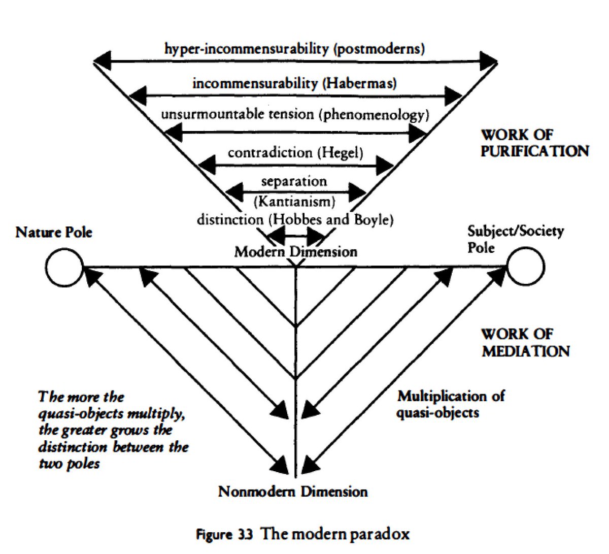 ...but of course I know that there's much worse out there, like this with is also from Latour  #WorstAcademicDiagrams