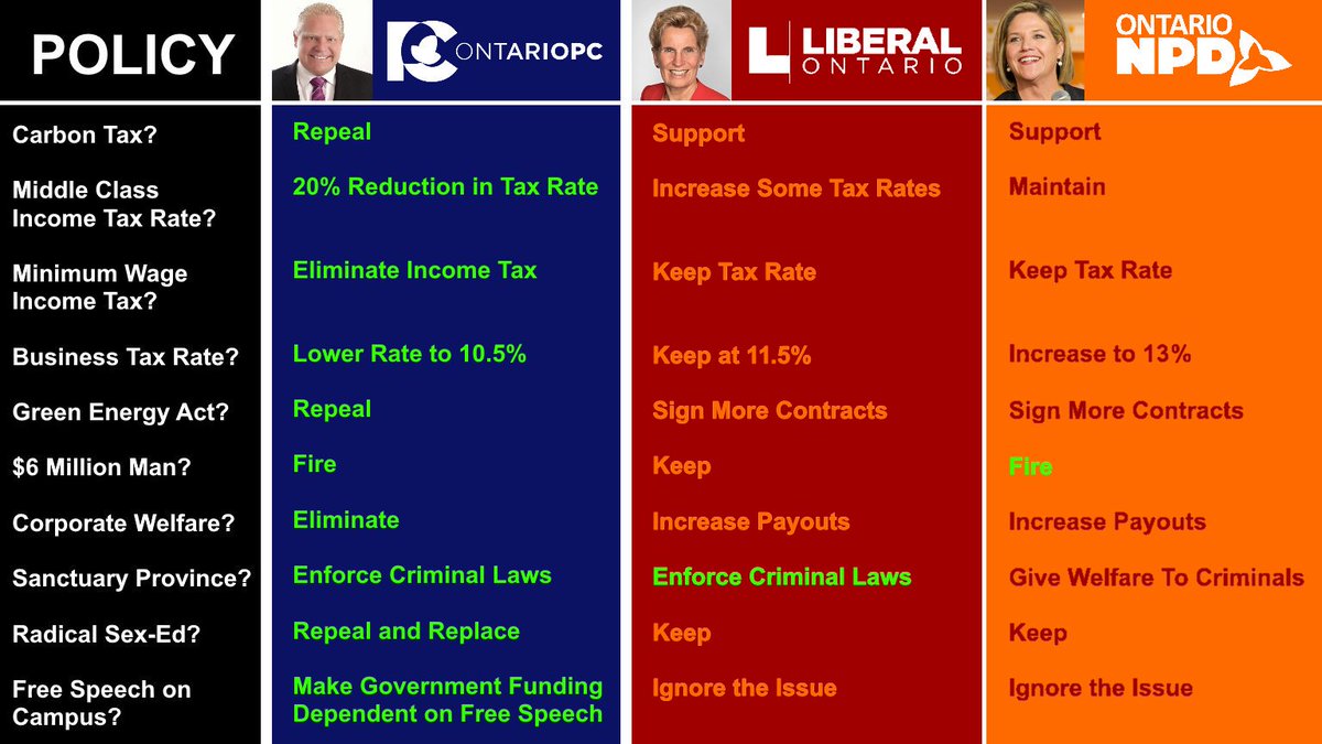 KieserBill's tweet photo. Compare the leaders before voting and make a wise decision. Every vote is needed for a strong majority so get out and vote.

#FordNation #SaveOntario #WynneMustGo #NeverNDP #onpoli #ONelxn https://t.co/6mtBp2N704