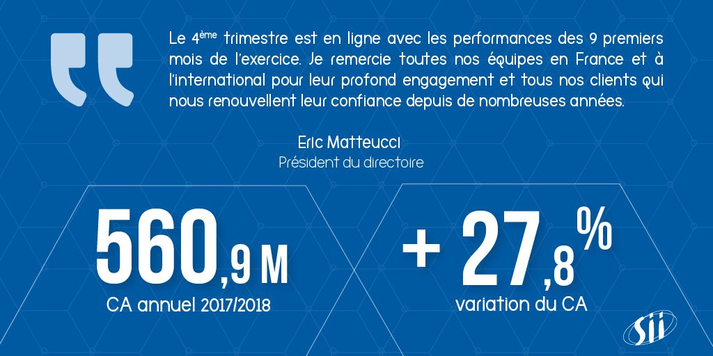 GroupeSII's tweet photo. Nous réalisons un chiffre d’affaires annuel de 560,90 M€, en hausse de 27,8%. Merci à toutes nos équipes sans qui ces résultats n'auraient été possibles et à tous nos clients qui nous renouvellent leur confiance depuis de nombreuses années. https://t.co/eAf5BDSIUK https://t.co/RRPlE5cqxb