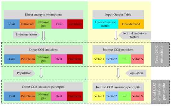 MDPIOpenAccess's tweet image. Comparing Urban and Rural Household CO2 Emissions—Case from China’s Four Megacities: Beijing, Tianjin, Shanghai, and Chongqing sci.fo/4ve #InputoutputModel @energies_mdpi