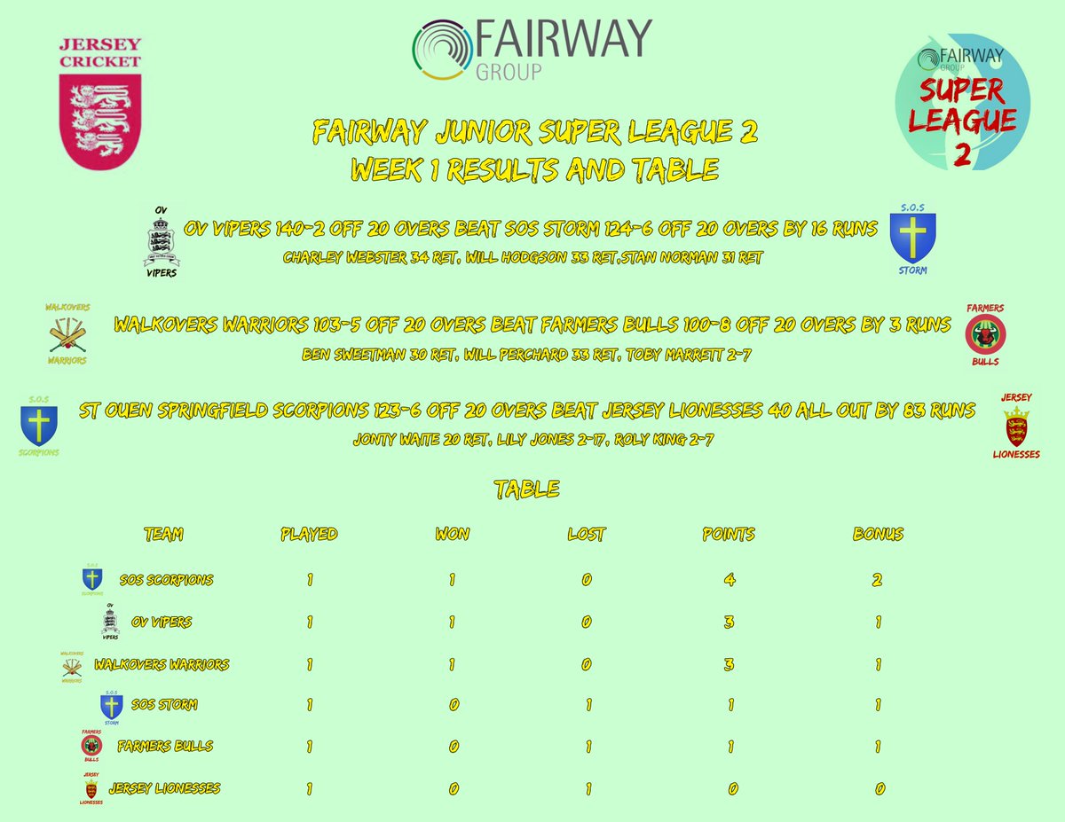 SuperLeagueJsy's tweet image. Here are the results from week 1 of @FairwayJersey Super League 2. Wins for the Scorpions, Vipers and Warriors put them at the top of the table. Plenty to play for over the next 7 weeks. #FSL2