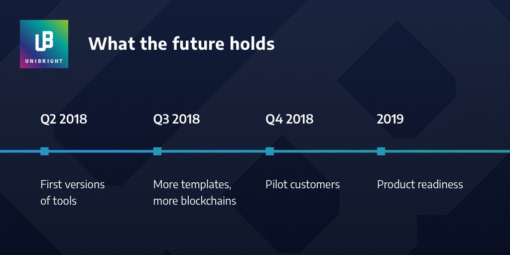 UnibrightIO's tweet photo. There are so many concerns about the future, which is quite natural since we are all humans. However, at Unibright we prefer to rely on our plan and not on the consequences. That's why we have a roadmap, which you can see anytime. https://t.co/DDYbUxyCTL