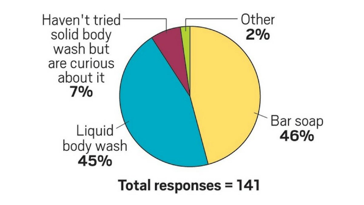 Actualizar 46+ imagen bar soap vs body wash Abzlocal.mx
