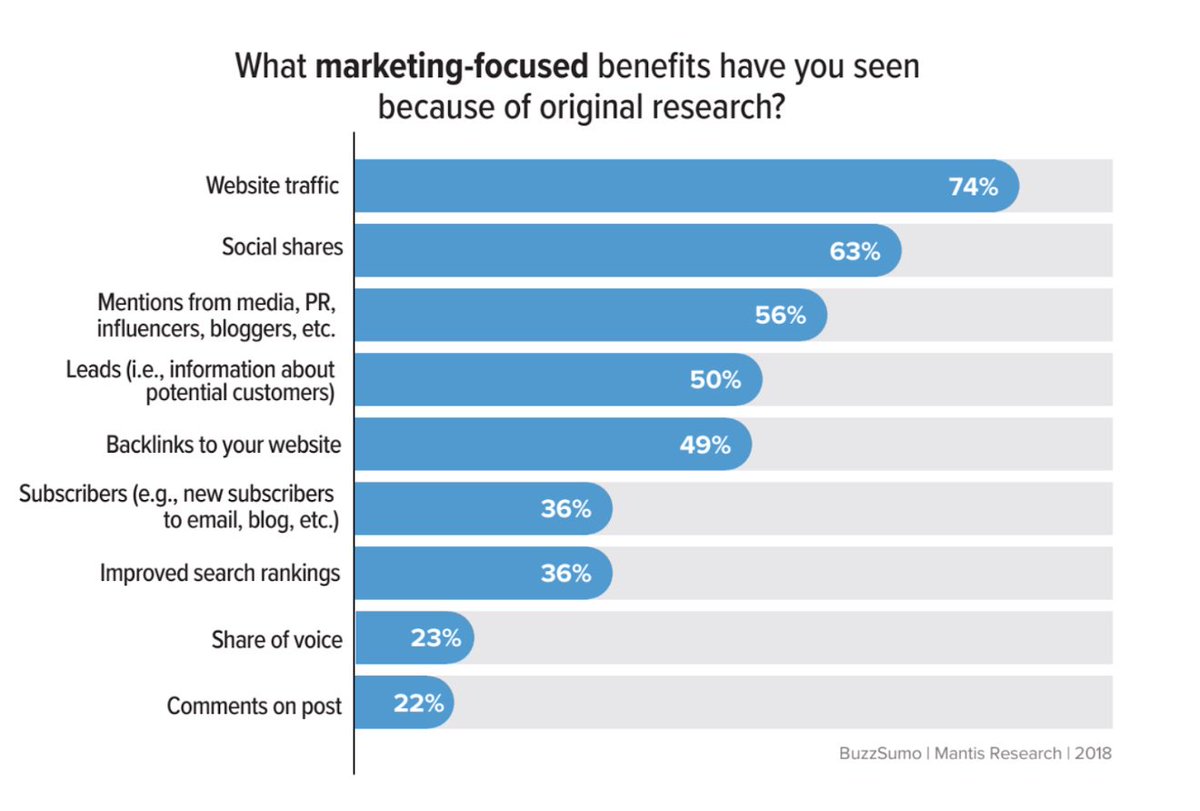 ericdelimarubb's tweet photo. #Marketers - now might be the perfect time to forge your own path. https://t.co/eyrrCg6VCP
@BuzzSumo @MantisResearch #research #contentmarketing https://t.co/aCtz9dogvt
