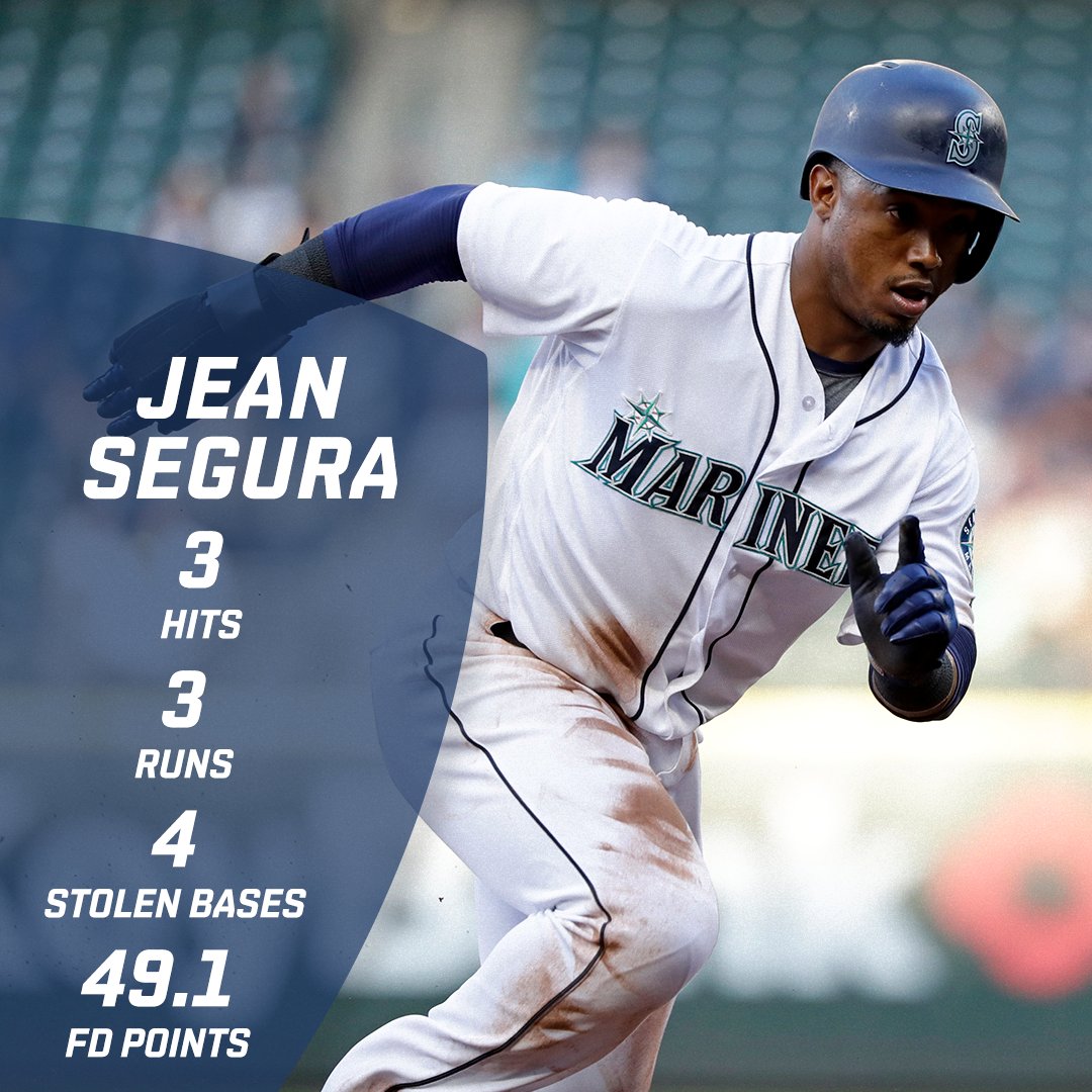 FanDuel's tweet photo. Power isn't everything.
Jean Segura went off for a position player high 49.1 #FDPoints last night using his speed.
#FDRecap https://t.co/XzEsvAinUK