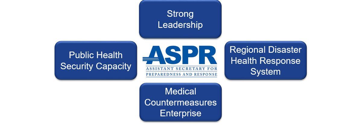 ASPRgov's tweet image. The threats of today are evolving &amp;amp; look different from those of yesterday. We have to remain vigilant &amp;amp; find new ways to enhance #NationalHealthSecurity. ASPR has established 4 key priorities for building readiness &amp;amp; response. buff.ly/2IsTdK7