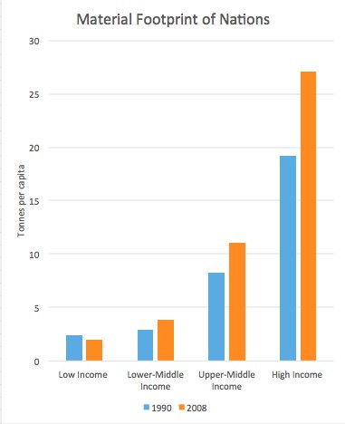 jasonhickel's tweet image. "If we are going to have a decent shot of surviving the Anthropocene, rich countries will have to scale down their consumption, and fast."  weforum.org/agenda/2018/05… #degrowth