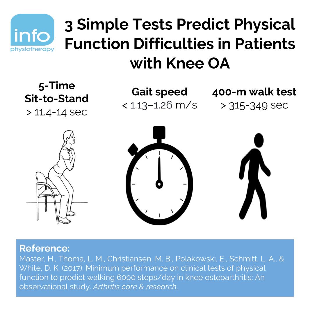 dichters aanval Ooit Twitter 上的InfoPhysiotherapy："3 Simple Tests Predict Physical Function  Difficulties in Patients with Knee OA 📋 ‍‍‍‍‍‍ ‍‍ 1️⃣ &gt; 11.4–14.0  seconds on the 5 times sit‐to‐stand test 2️⃣ &lt; 1.13–1.26 meters/second  for