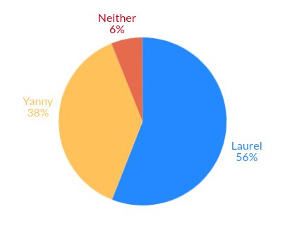 AskAttest's tweet photo. The results are in for the Yanny vs Laurel debate; more of the UK can hear the name 'Laurel'! See the full results here, including the unexpected demographic variance: https://t.co/D9oODxr9Gx #Yanny #Laurel https://t.co/2MAspT8O28