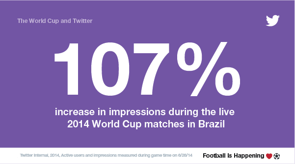 XBusinessEurope's tweet photo. 8 ways brands can use Twitter to reach football fans during the #WorldCup https://t.co/ECtliDkiq0 https://t.co/NiRouJYN8S