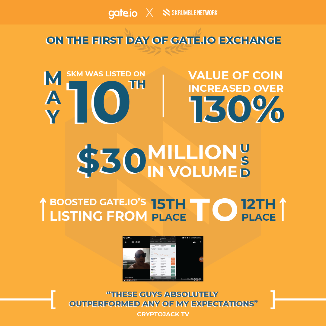SkrumbleNetwork's tweet photo. In light of our weekly updates every Wednesday at 2:00p.m. EST, we would like to recap a couple of highlights from the past week! Thanks to all of you for your support and Happy #HumpDay! 🐪🚀 https://t.co/bxAjcn5DGL