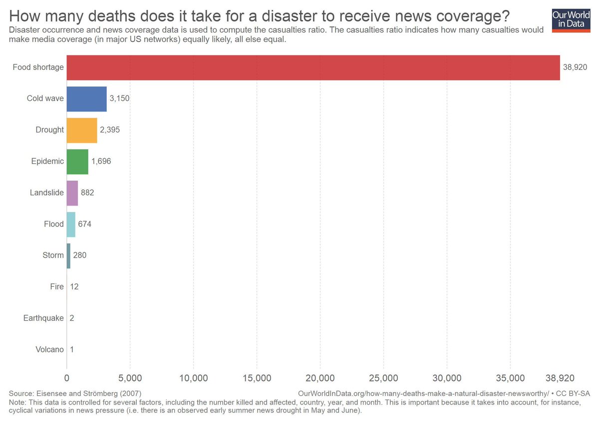 How many people must die in a disaster before it receives news coverage? Source: buff.ly/2IOlNtb