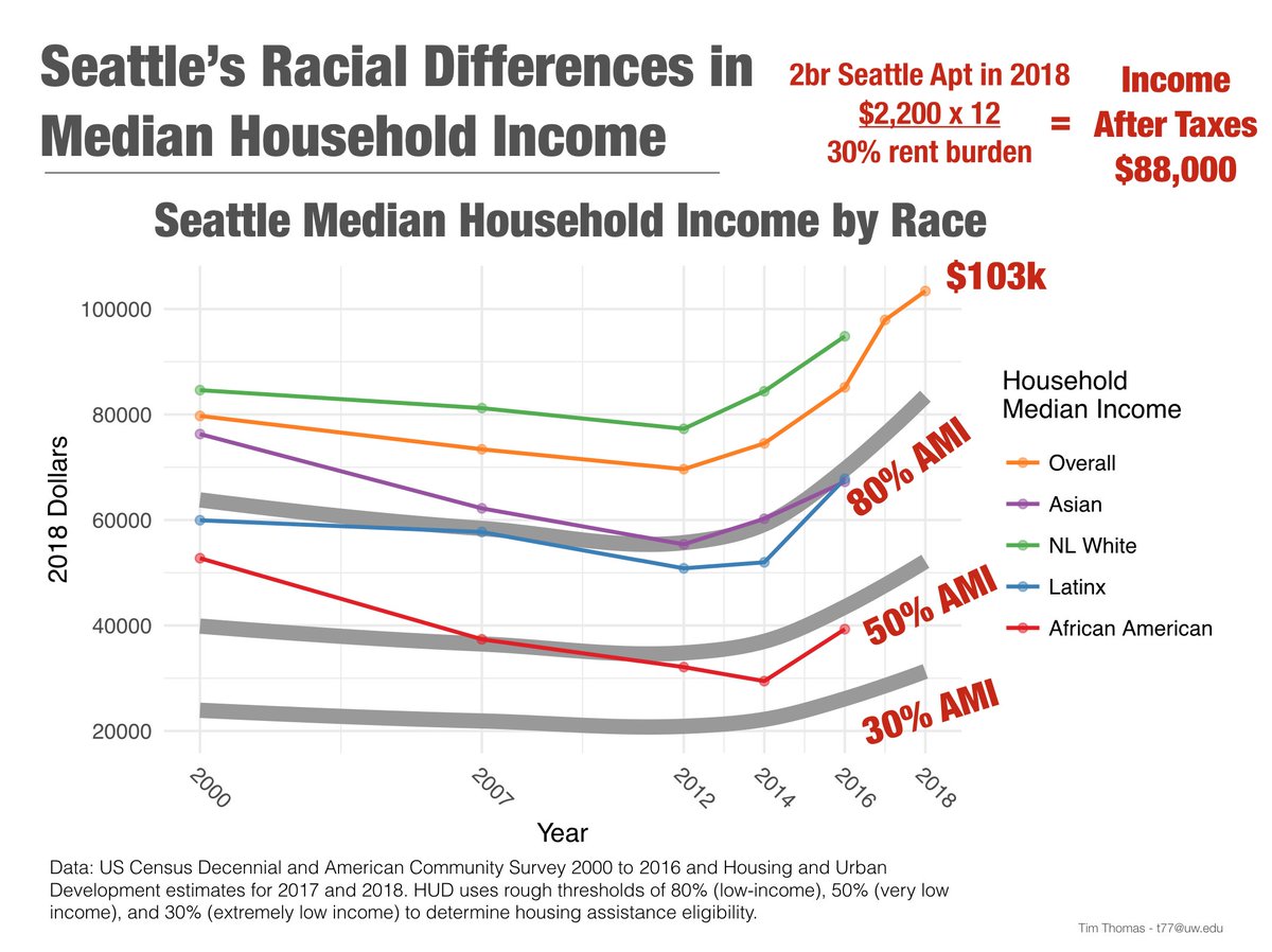In discussing #incomeinequality #housing, you have to talk about #race. #seattle black households fall below #HUD very low income definition for 18 years. Why? Legacy of #segregation & #gentrification. Need $88k after taxes to avoid #rentburden in a 2br. 2018 med inc is now $103k