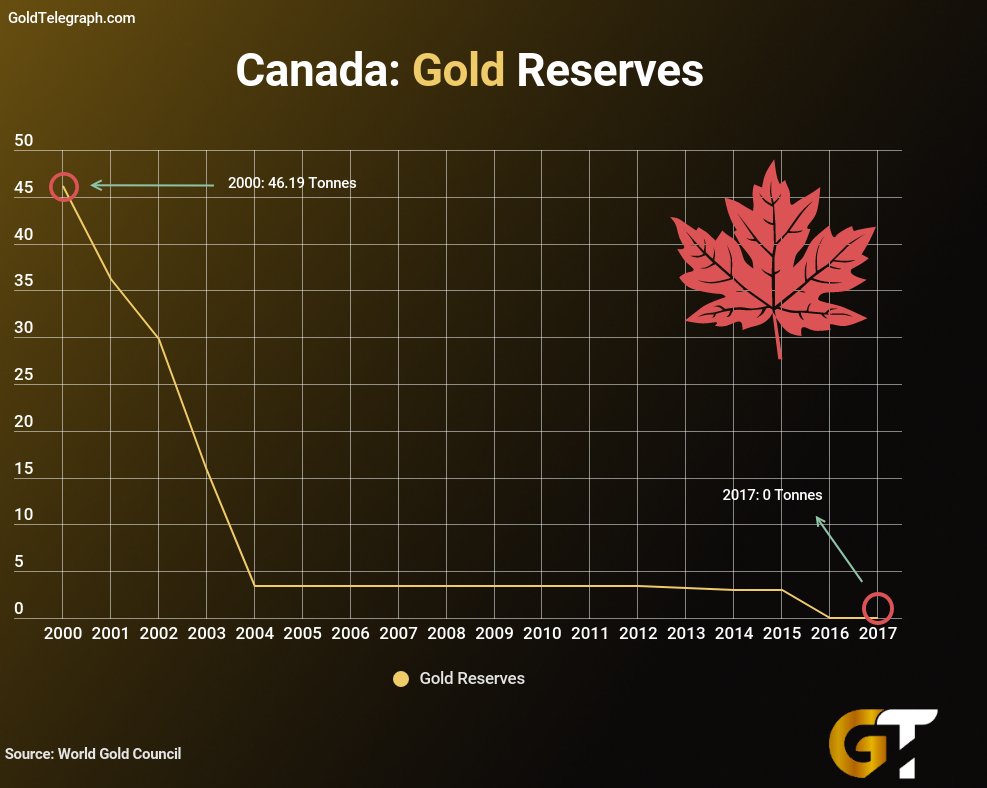 Canadian Gold Reserves Chart