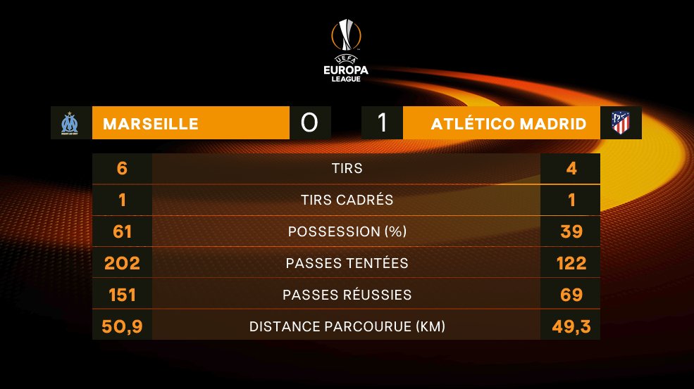 UEFAcom_fr's tweet photo. #OMAtleti #UELFinal Stats officielles à la pause!

Croyez-vous au retour de l'OM sans Dimitri Payet? https://t.co/oPR2vvt2mh