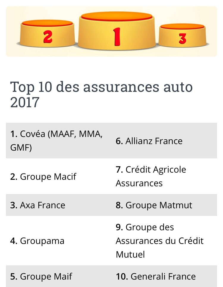 Michelbert79's tweet image. Quand tu es fier de faire parti de ce groupe @groupecovea et que tu donne chaque jour le maximum pour tes clients #préfèrenceclient #lesmeilleurs source #lecomparateurassurance