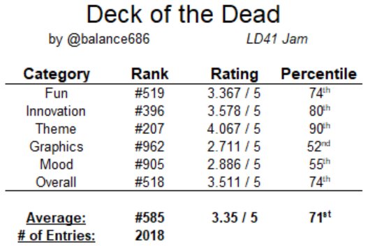 Balance686's tweet photo. I wrote a short postmortem for my #LDJAM41 submission "Deck of the Dead":
https://t.co/wmEyzEBeep
#ludumdare #gamedev #indiedev #unity3d https://t.co/jbyxDXPjWj