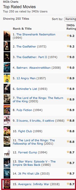 เมื่อกี้เข้าไปเช็คข้อมูลล่าสุดใน <a href="/IMDb/">IMDb</a> มา #InfinityWarTH ขึ้นมาเป็นอันดับที่ 15 ที่ผู้คนให้คะแนนมากที่สุดโดยเฉลี่ย 8.7 และมาดูกันครับว่าปิดตัวคะแนนจะอยู่ที่เท่าไหร่