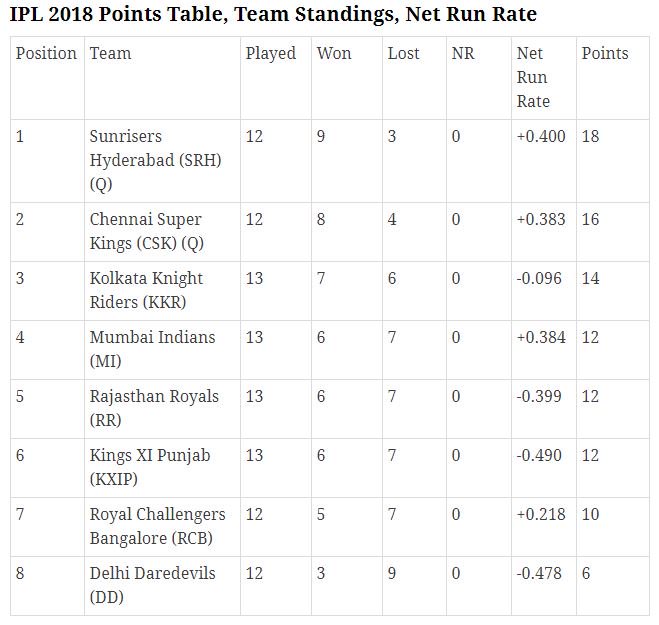 Express Sports On Twitter Ipl2018 Mivkxip Ipl Points Table
