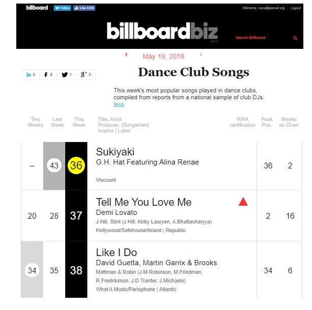 G_H_Hat's tweet photo. Thanks for your support. "Sukiyaki (feat Alina Renae)" climbs to #36 with second week on Billboard's Dance Club Songs. Watch it here: https://t.co/QPsJIPdGZ6   #alinarenae #newmusic #music #dancepop #BillboardNews #popmusic #MusicVideo https://t.co/jiUU8b6T9e