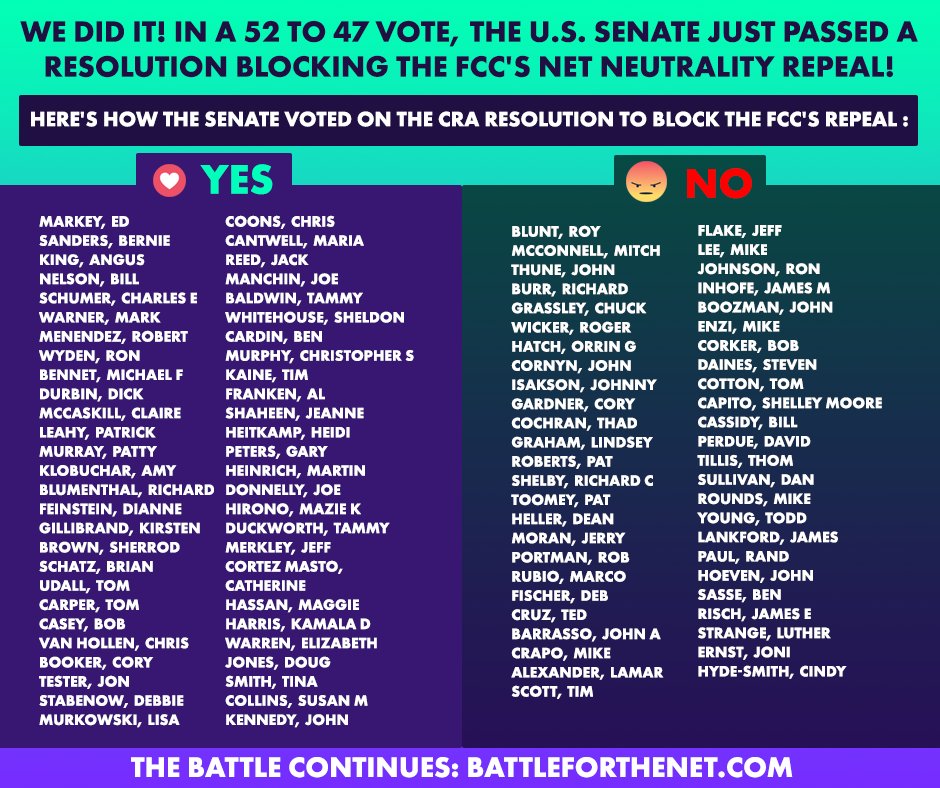 fightfortheftr's tweet image. BREAKING: With a historic 52-47 vote—the U.S. Senate just passed the CRA resolution saving #NetNeutrality! Most thought we'd never make it this far, but YOU helped prove those voices wrong. THANK YOU! Now, the battle shifts to the House... BattlefortheNet.com/scoreboard