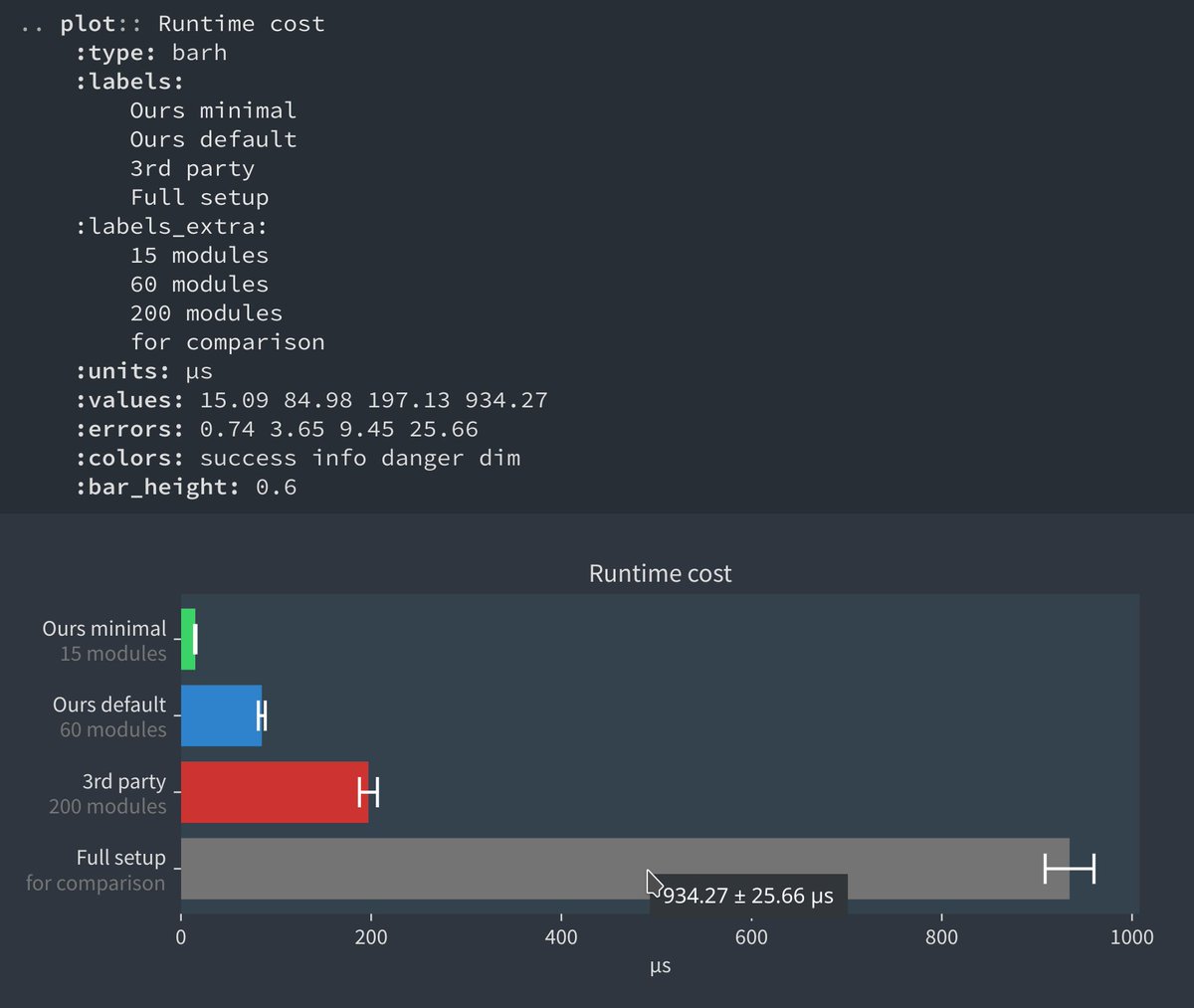 czmosra's tweet image. In other news, I made a new #Pelican plugin that allows you to render #matplotlib charts 📊 directly from your #reStructuredText markup. The result is an embedded #SVG, it's fully stylable with #CSS and shows full values on hover. Docs: mcss.mosra.cz/plugins/plots/ #webdesign #html5