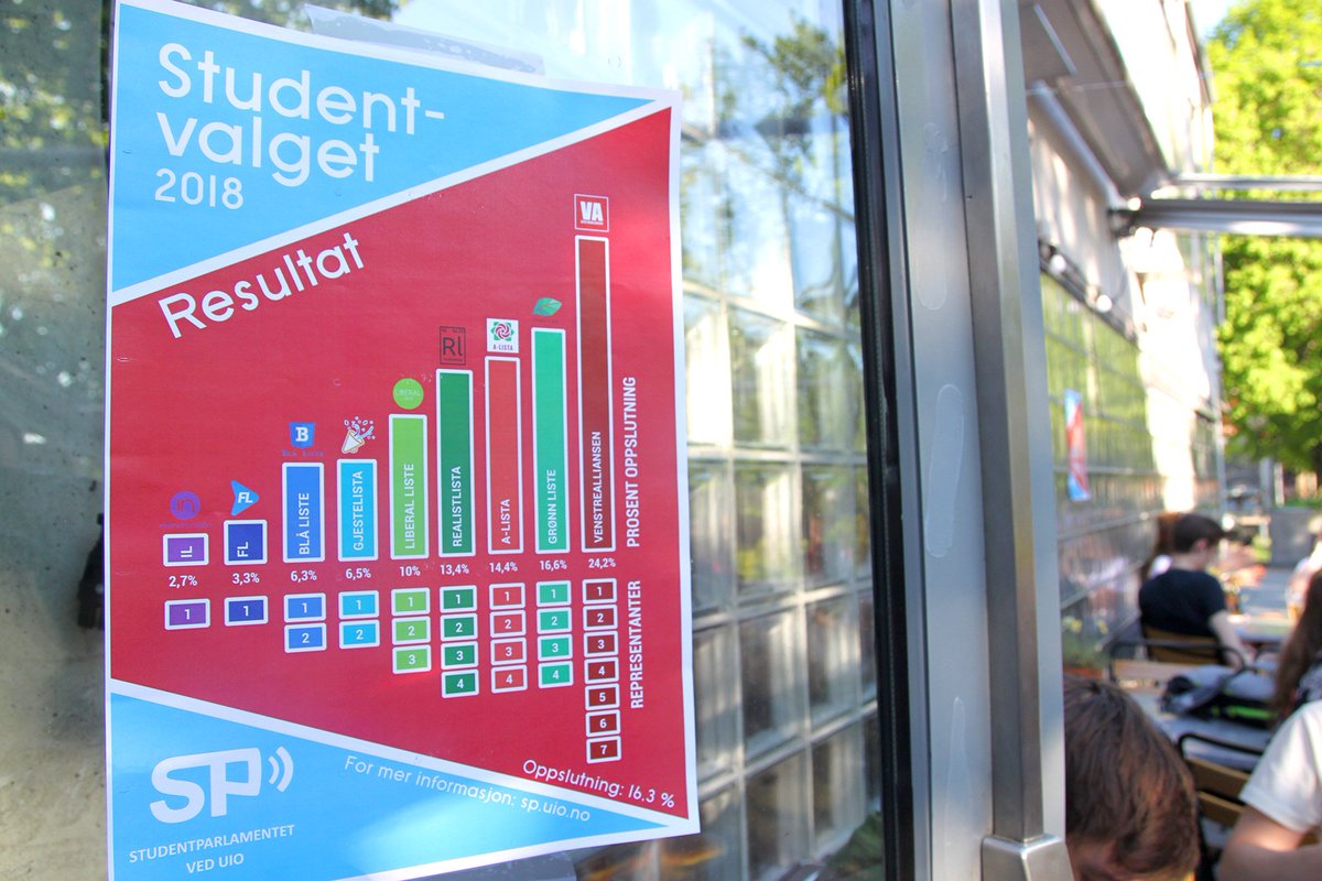 studentnyhetene's tweet photo. Valget er over, men oppslutningen gikk ned. Hva gikk galt? Klokka 1800 kommer du seks av listene på Emneknaggen. https://t.co/gqPLSDsbve