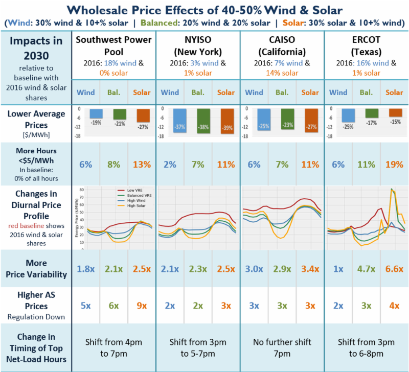 Ben_Inskeep's tweet photo. High amounts of solar and wind coming on to the grid over the next decade will significantly reduce wholesale electricity prices across the country, new LBNL study finds https://t.co/i9SdEGptrV https://t.co/8JNBAgfSl1