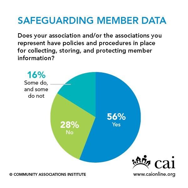 sproutconcepts's tweet photo. Results are in! Research shows that 56% of community associations have policies and procedures protecting HOA data. #sproutconcepts #HOA #condo #CAI #homeowners https://t.co/VDeHwx85HA https://t.co/dsMeSKvaGS