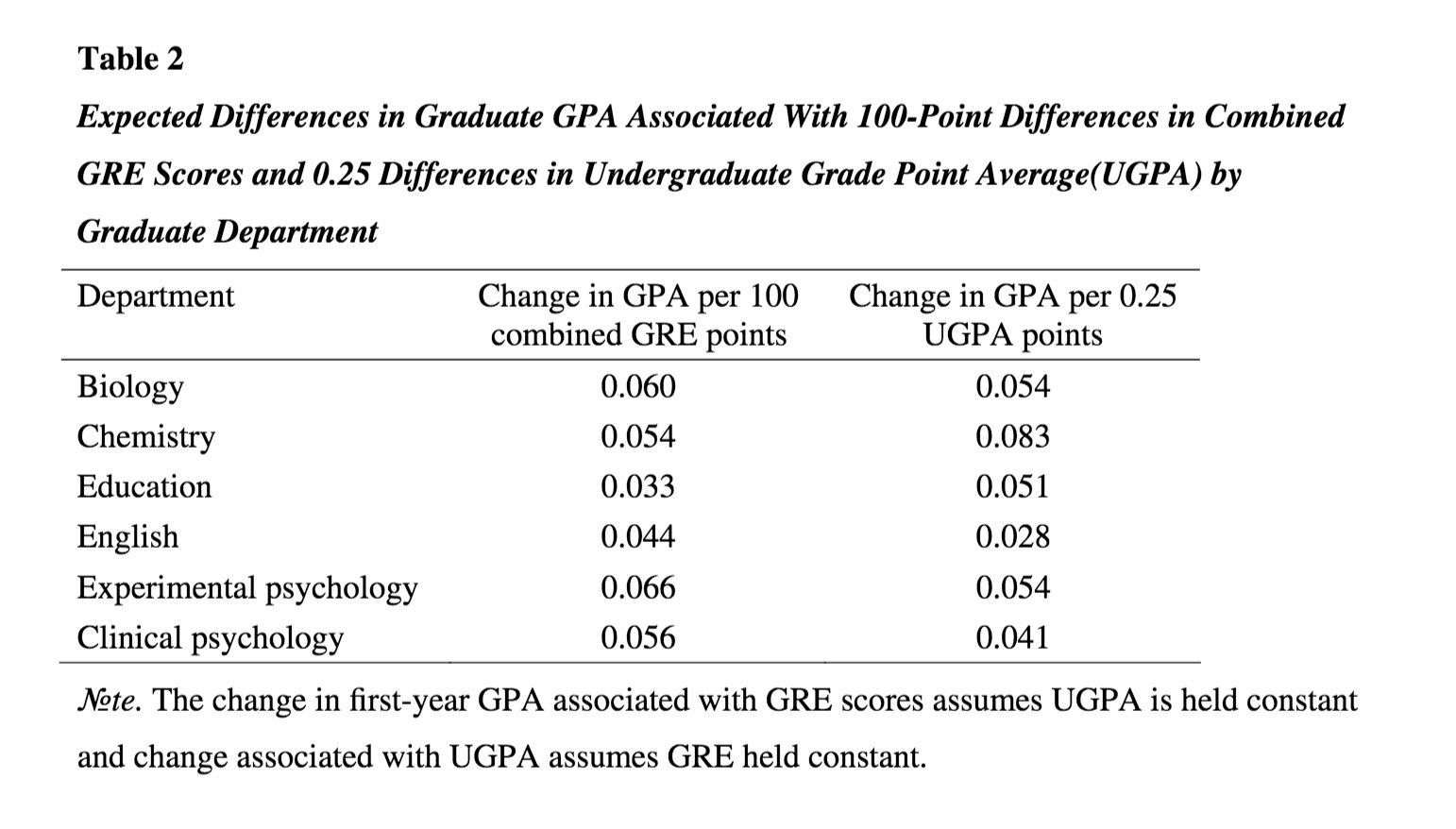 Understanding What the Numbers Mean: A Straightforward Approach to GRE Predictive Validity
