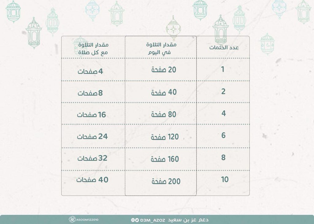 d3m_azoz's tweet photo. -
في شهر الخير اجعلوا سحابة المغفره تُمطر على قلوبكم و تروي ارواحكم،اللهم اكتب لنا اجر كل حرف نقرأه من كتابك الكريم في شهرك الكريم ❤.
- جدول لختم القرآن في شهر الغفران 🌙. #سنابات_عز_بن_سعيد https://t.co/s2Q9NrBFkc